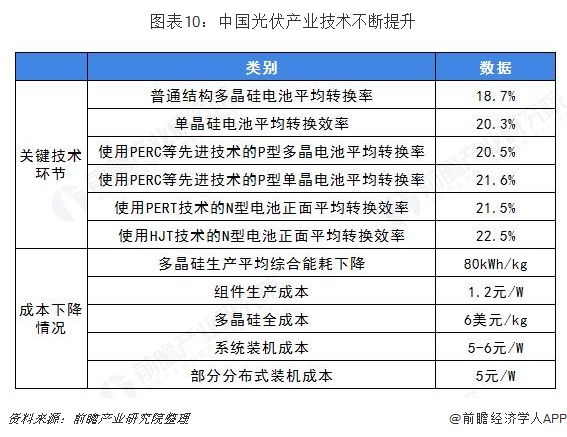 图表10：中国光伏产业技术不断提升  