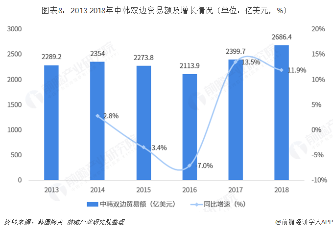 图表8：2013-2018年中韩双边贸易额及增长情况（单位：亿美元，%）  