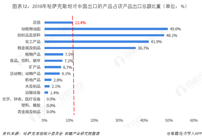 图表12：2018年哈萨克斯坦对中国出口的产品占该产品出口总额比重（单位：%）