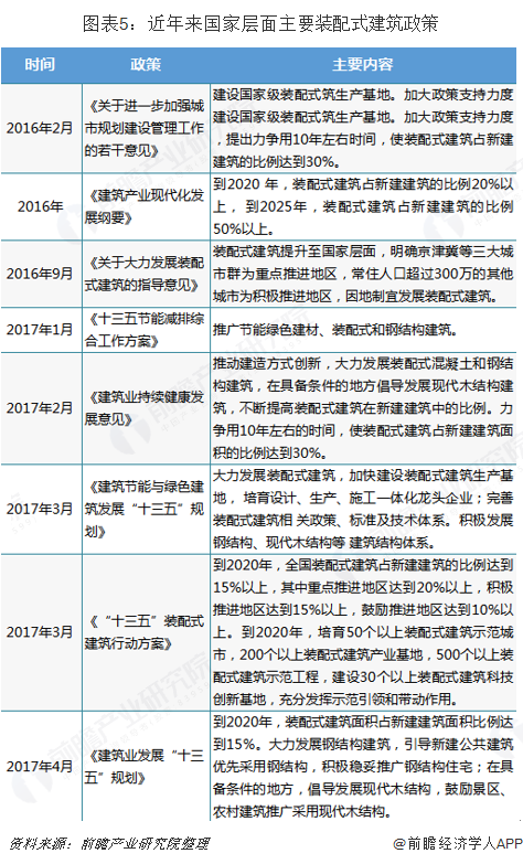 圖表5：近年來國家層面主要裝配式建筑政策   