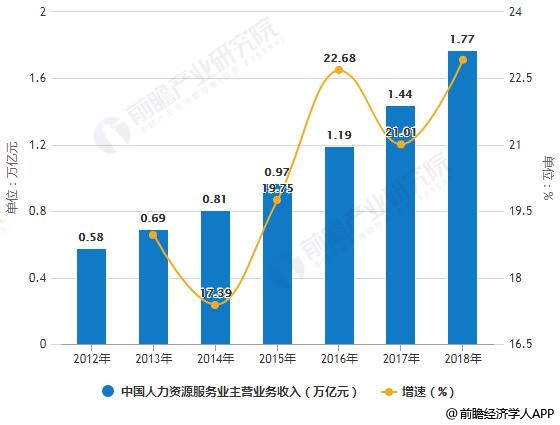 2012-2018年中国人力资源服务业主营业务收入统计及增长情况
