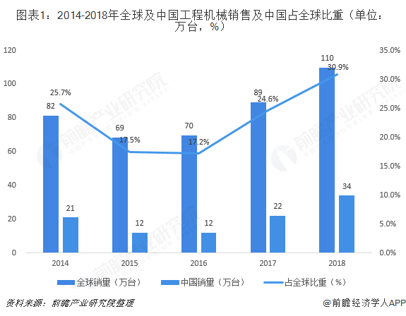 图表1：2014-2018年全球及中国工程机械销售及中国占全球比重（单位：万台，%）  