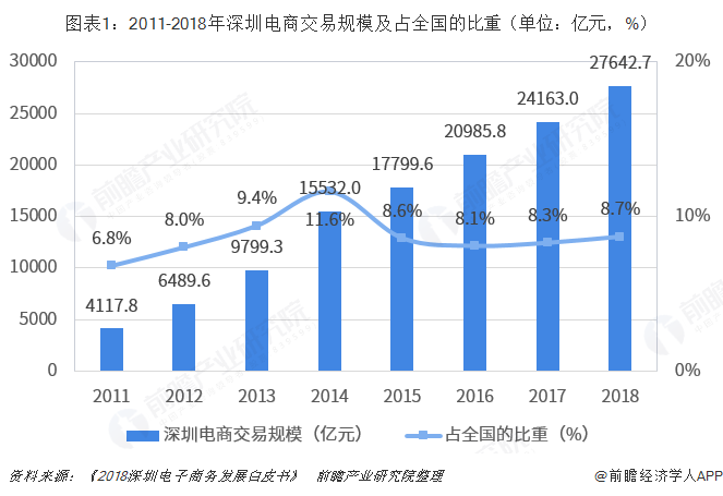 图表1：2011-2018年深圳电商交易规模及占全国的比重（单位：亿元，%）  