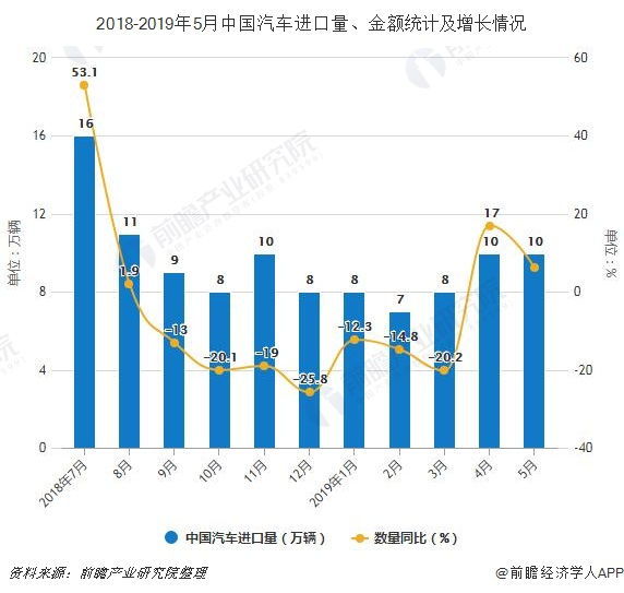 2018-2019年5月中国汽车进口量、金额统计及增长情况