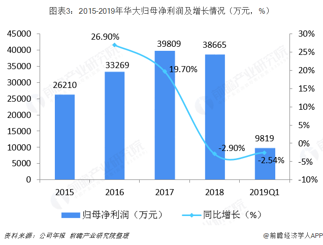 图表3：2015-2019年华大归母净利润及增长情况（万元，%）  
