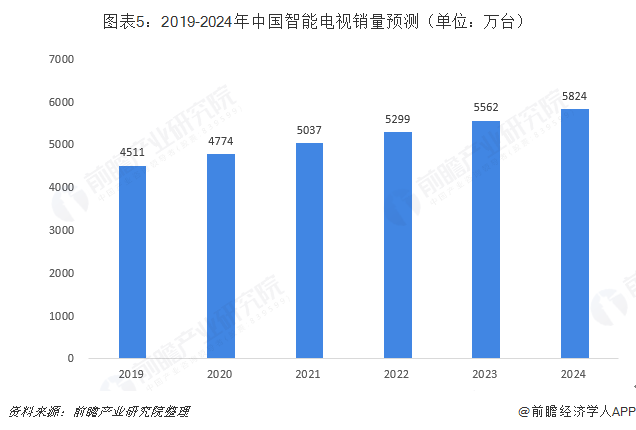 图表5：2019-2024年中国智能电视销量预测（单位：万台）  