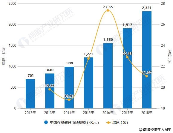 2012-2018年中国在线教育市场规模统计及增长情况预测