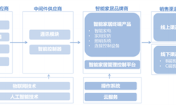 預(yù)見(jiàn)2019：《2019年中國(guó)智能家居產(chǎn)業(yè)全景圖譜》（附市場(chǎng)規(guī)模、競(jìng)爭(zhēng)格局、發(fā)展前景）