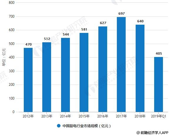 2012-2019年Q1中国厨电行业市场规模统计情况