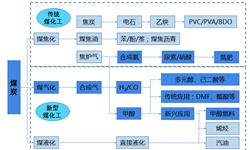 2018年煤化工行业市场概况与竞争格局分析 国企占据主要地位【组图】