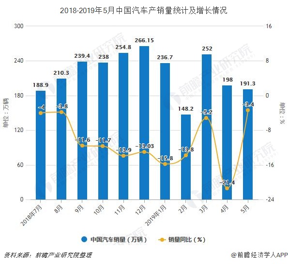 2018-2019年5月中国汽车产销量统计及增长情况