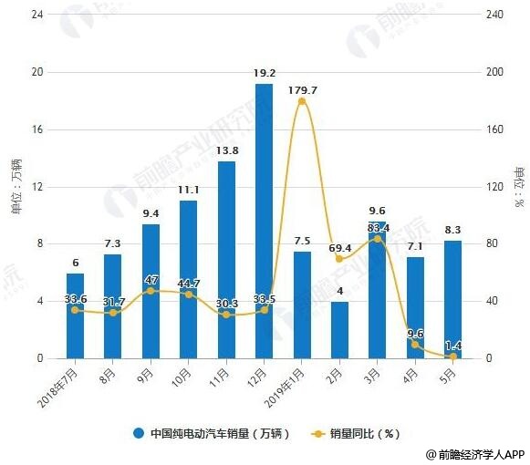 2018-2019年5月中国纯电动汽车产销量统计及增长情况