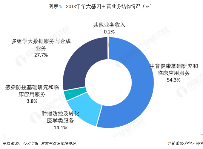 图表4：2018年华大基因主营业务结构情况（%）