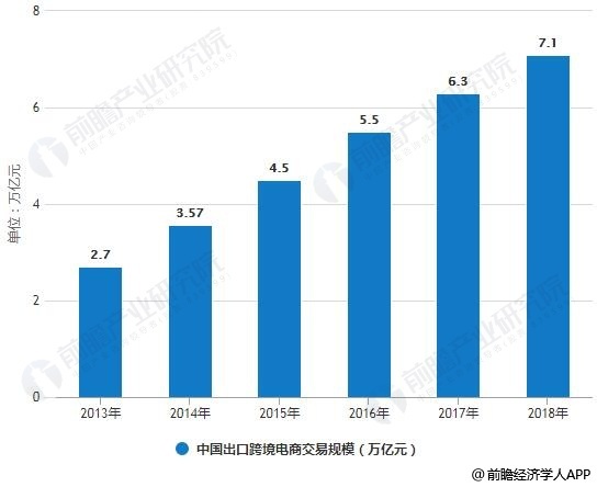 2013-2018年中国出口跨境电商交易规模统计情况