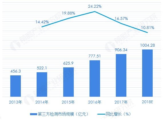 图表：我国第三方检测市场规模变化情况（单位：亿元，%）