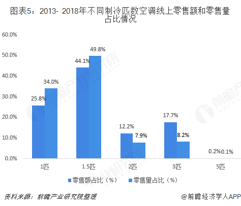 图表5：2013- 2018年不同制冷匹数空调线上零售额和零售量占比情况  