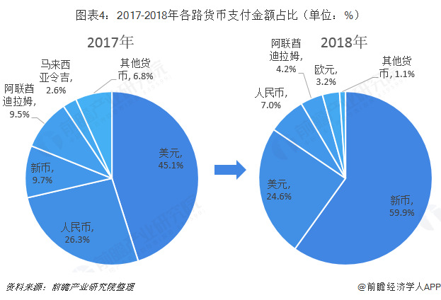 圖表4：2017-2018年各路貨幣支付金額占比（單位：%）    