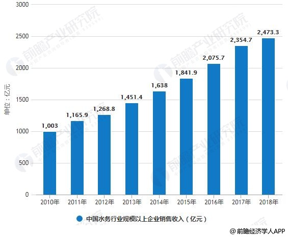2010-2018年中国水务行业规模以上企业销售收入统计情况