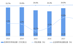 2018年中国与亚洲主要国家和地区双边贸易全景图（附中国和亚洲主要国家和地区进出口数据）