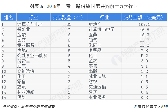 圖表3：2018年一帶一路沿線國家并購前十五大行業(yè)