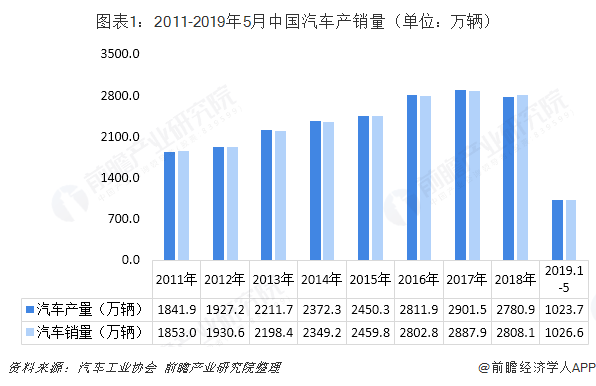 图表1：2011-2019年5月中国汽车产销量（单位：万辆）  