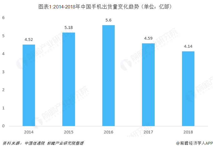 圖表1:2014-2018年中國(guó)手機(jī)出貨量變化趨勢(shì)（單位：億部）  