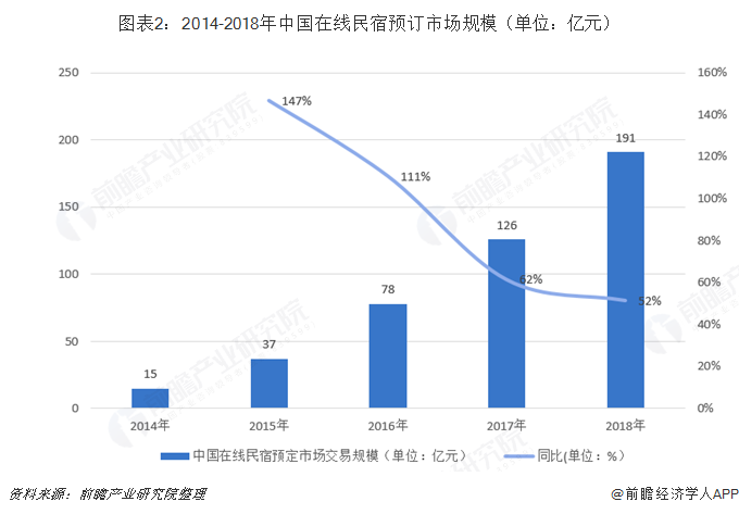 图表2：2014-2018年中国在线民宿预订市场规模（单位：亿元）  