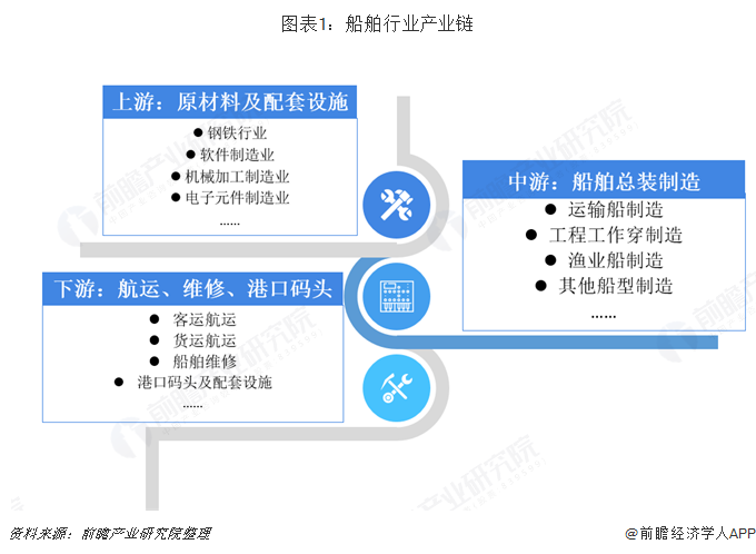 图表1：船舶行业产业链  