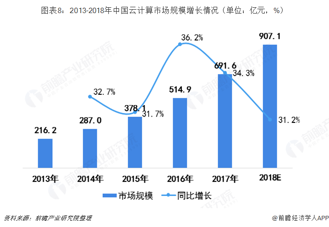 图表8：2013-2018年中国云计算市场规模增长情况（单位：亿元，%）  