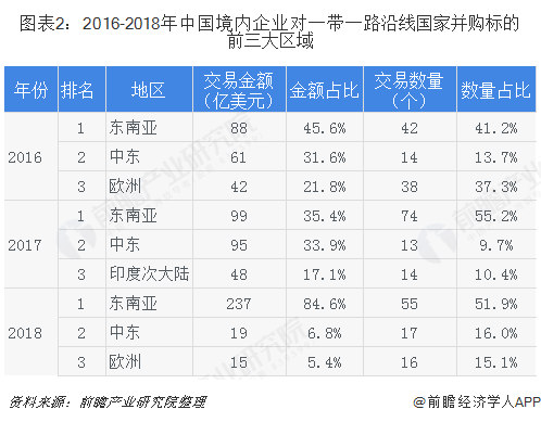 圖表2：2016-2018年中國境內(nèi)企業(yè)對一帶一路沿線國家并購標(biāo)的前三大區(qū)域