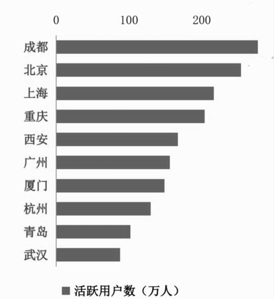 2018年中国共享住宿城市活跃用户数TOP10统计情况