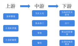 十张图解读中国小龙虾产业 未来将朝着品牌化和规模化的趋势发展