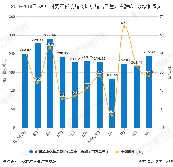 2018-2019年5月中国美容化妆品及护肤品出口量、金额统计及增长情况