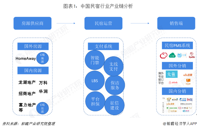 图表1：中国民宿行业产业链分析  