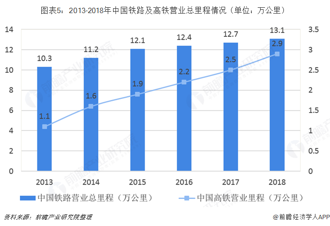 图表5:2013-2018年中国铁路及高铁营业总里程情况(单位:万公里)