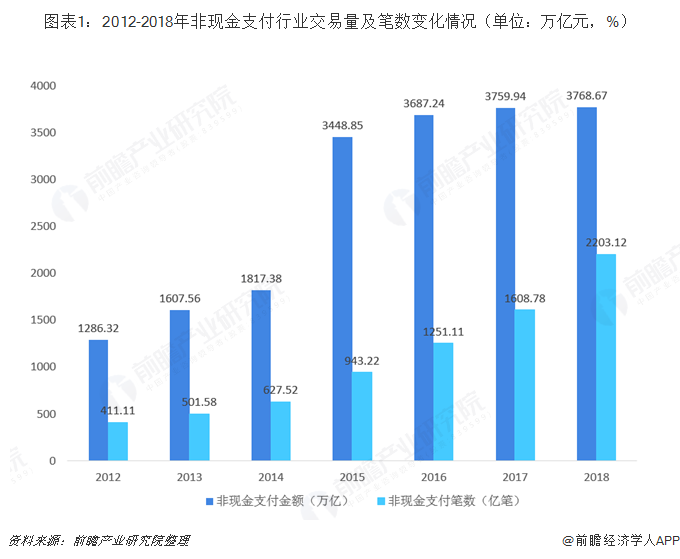 图表1：2012-2018年非现金支付行业交易量及笔数变化情况（单位：万亿元，%）   