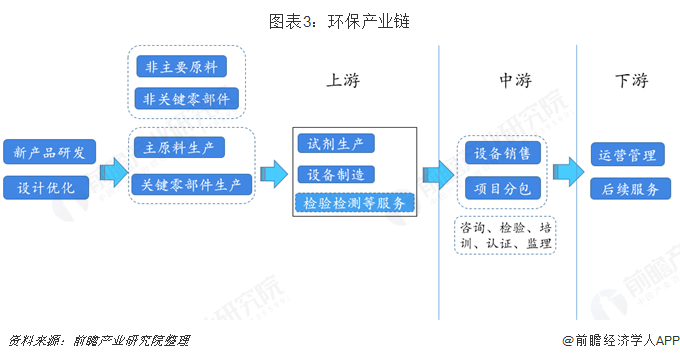 图表3：环保产业链  