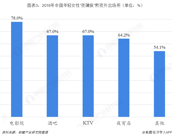 图表3：2019年中国年轻女性“夜蒲族”熬夜外出场所（单位：%）  