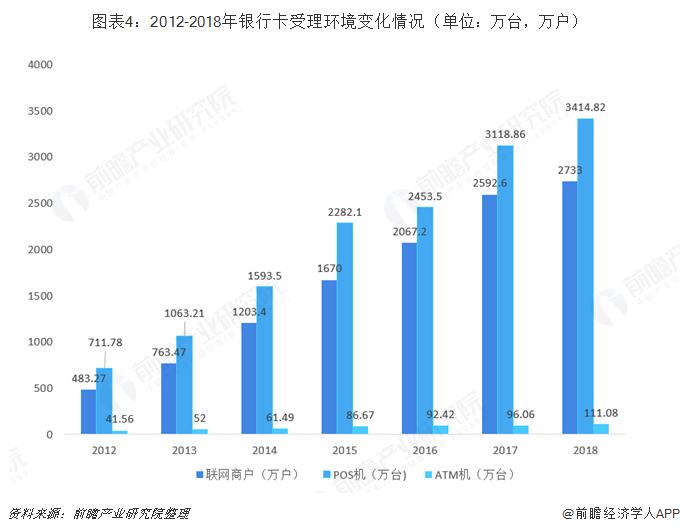 图表4：2012-2018年银行卡受理环境变化情况（单位：万台，万户） 