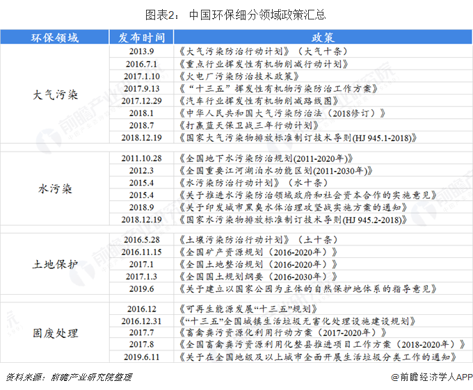 图表2： 中国环保细分领域政策汇总