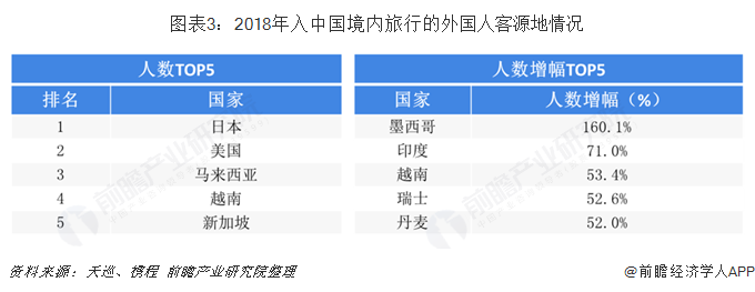 图表3:2018年入中国境内旅行的外国人客源地情况