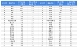 2018年中國與土耳其雙邊貿(mào)易全景圖（附中土主要進(jìn)出口產(chǎn)業(yè)數(shù)據(jù)）