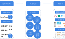 預(yù)見(jiàn)2019：《2019年中國(guó)民宿行業(yè)產(chǎn)業(yè)全景圖譜》（附市場(chǎng)規(guī)模、產(chǎn)業(yè)結(jié)構(gòu)、競(jìng)爭(zhēng)格局）