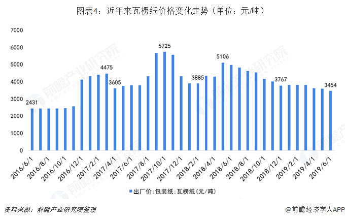 圖表4：近年來瓦楞紙價格變化走勢（單位：元/噸）