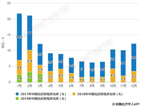 2017-2019年Q1中国光伏发电弃光率月度变化情况