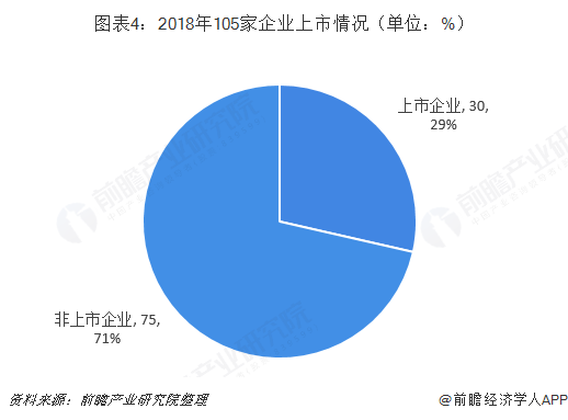 图表4：2018年105家企业上市情况（单位：%）  