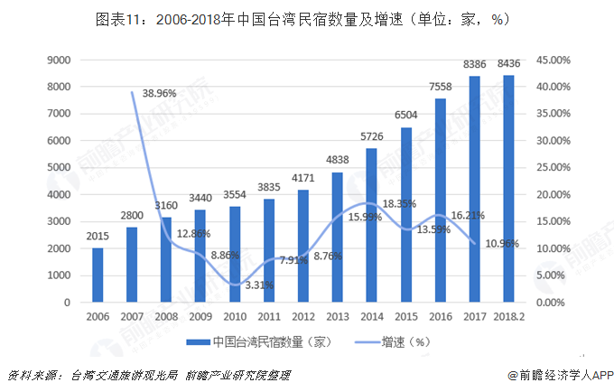 图表11：2006-2018年中国台湾民宿数量及增速（单位：家，%）