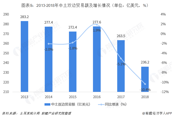 圖表9：2013-2018年中土雙邊貿(mào)易額及增長(zhǎng)情況（單位：億美元，%）  