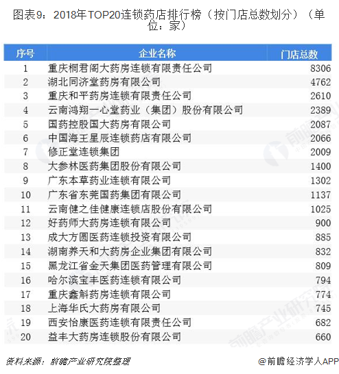 图表9：2018年TOP20连锁药店排行榜（按门店总数划分）（单位：家）   