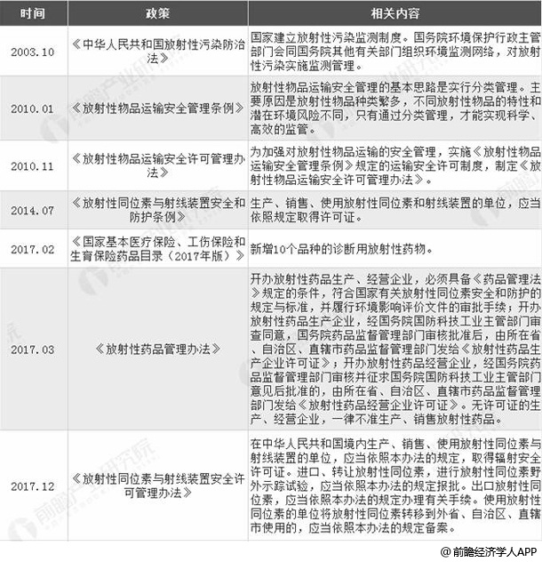 2003年至今中国放射性药物行业相关政策统计情况